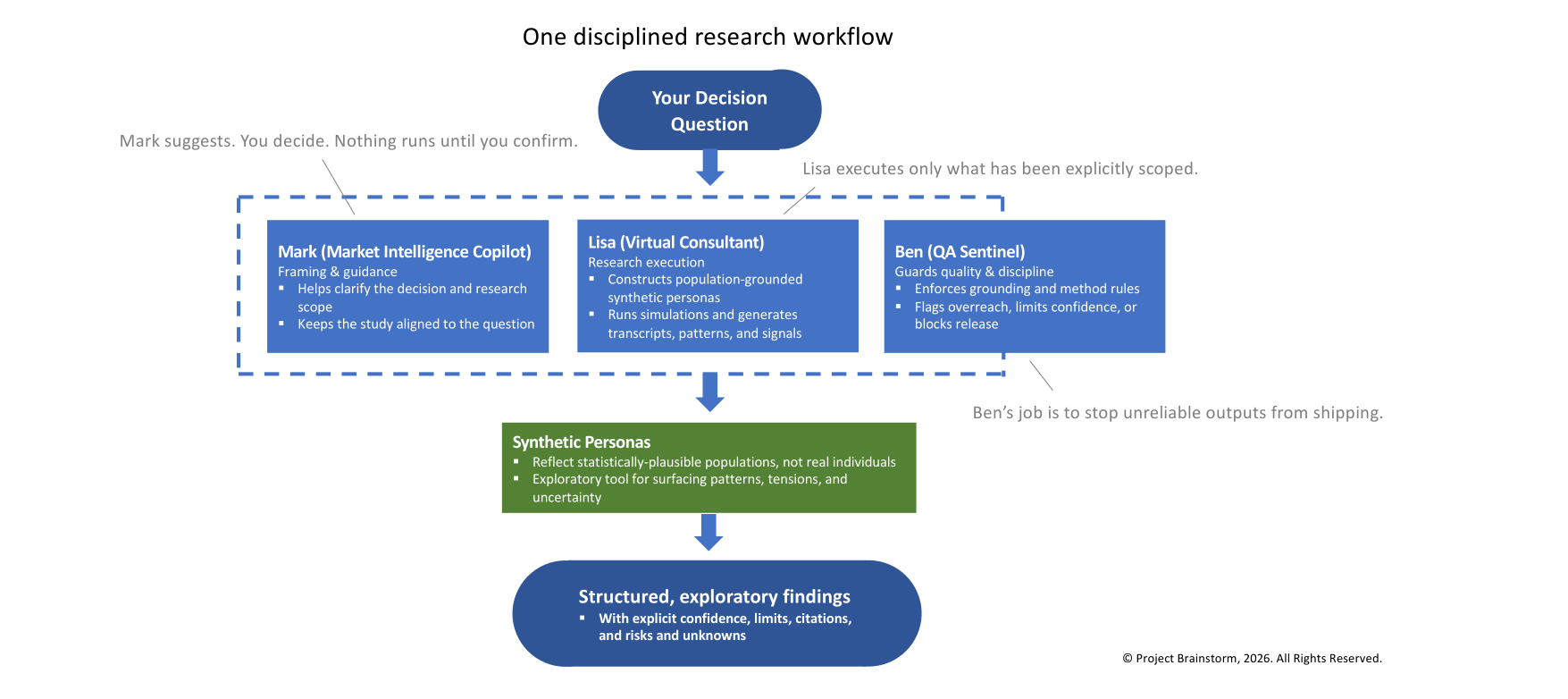 Project Brainstorm research workflow: Mark frames, Lisa executes, Ben guards quality. Activate to enlarge.
